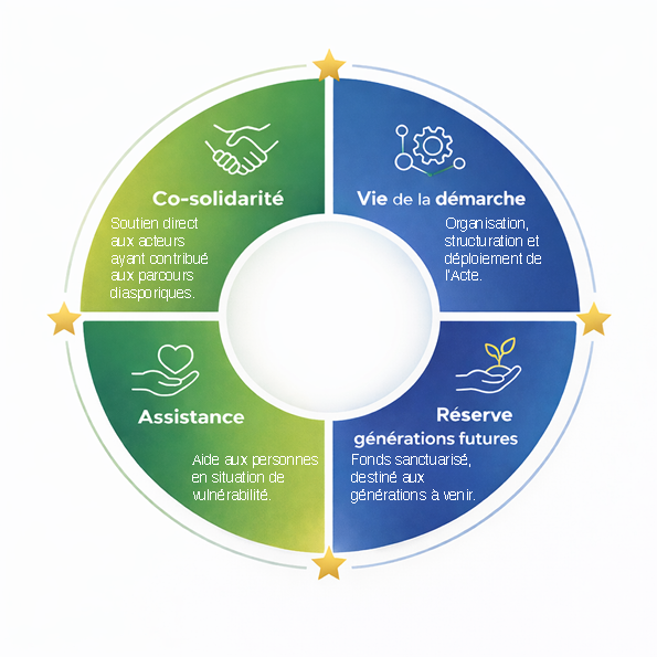Cercle des quatre quarts de la co solidarité